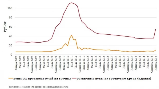 Динамика оптовых и розничных цен.