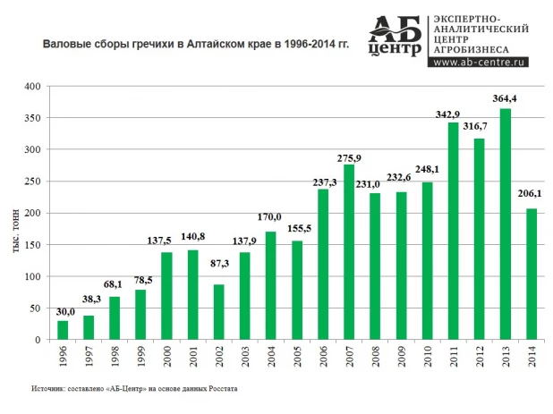 Валовые сборы гречихи в Алтайском крае в 1996-2014 году.