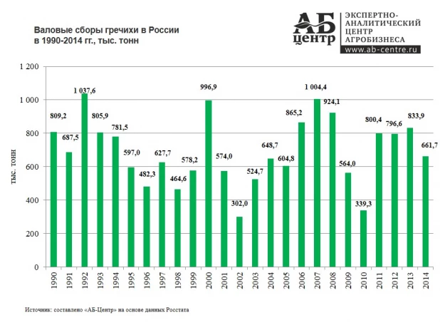 Валовые сборы гречихи в России в 1996-2014 году.