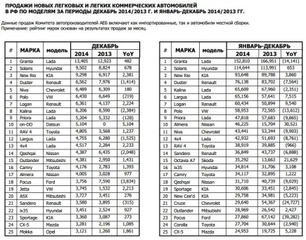 Статистика продаж автомобилей 2 2014 году