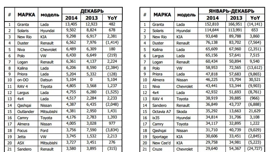 Статистика продаж автомобилей 2 2014 году