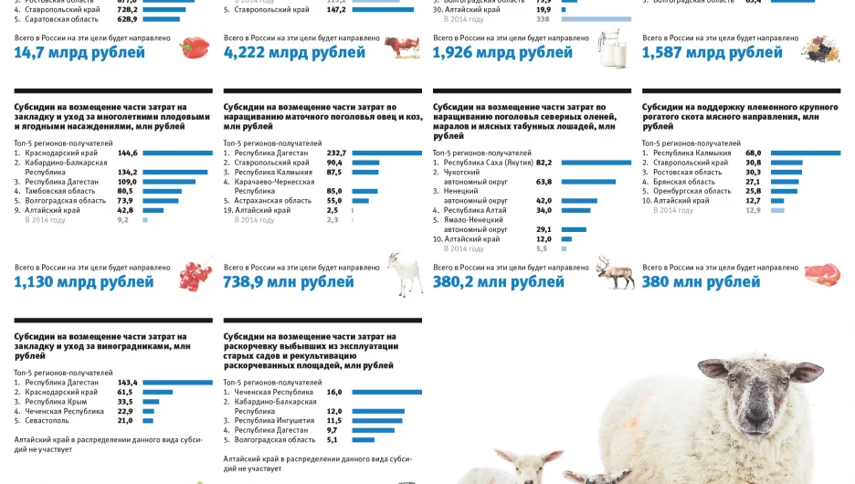 Объемы выделения федеральных средств по некоторым направлениям поддержки.