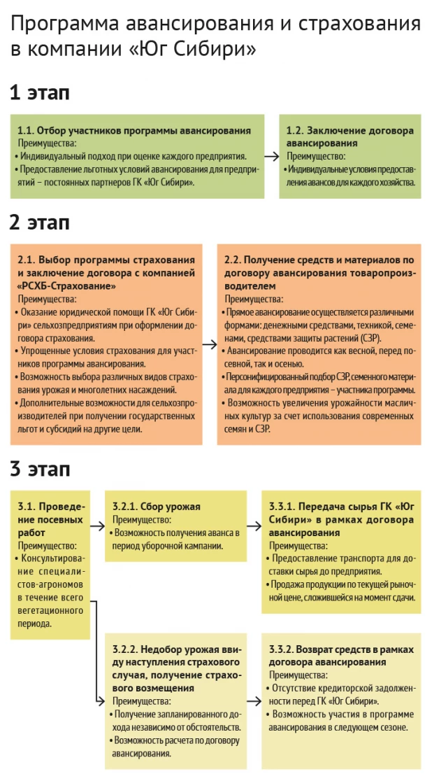 Программа авансирования и страхования в компании "Юг Сибири".