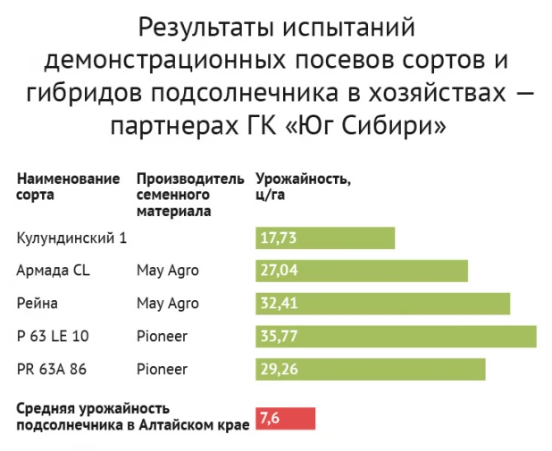 Результаты испытаний демонстрационных посевов сортов и гибридов подсолнечника в хозяйствах - партнерах ГК "Юг Сибири".