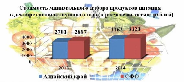 Стоимость минимального набора продуктов питания.