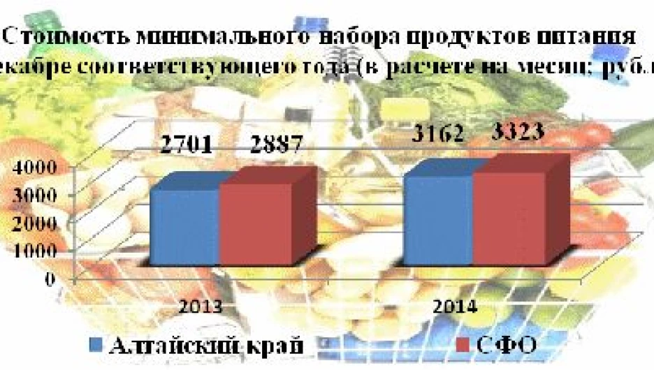 Стоимость минимального набора продуктов питания.