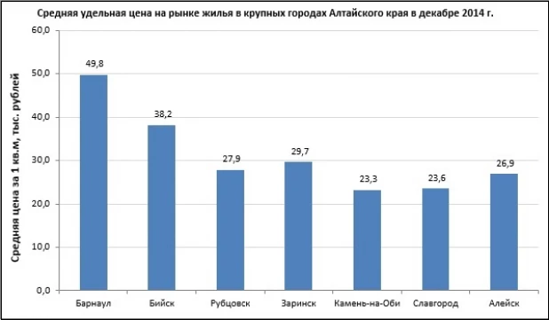 Цены на недвижимость в городах Алтайского края.