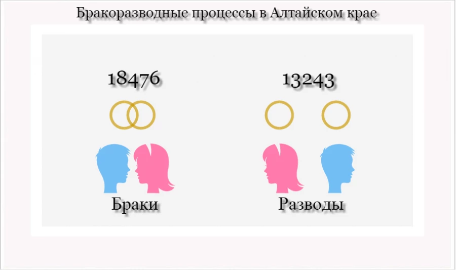 Естественное движение населения Алтайского края. Январь-декабрь 2014 года.