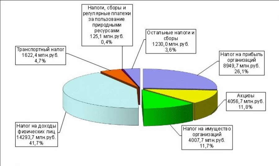 Структура налоговых поступлений в краевой бюджет в январе – декабре  2014 года.