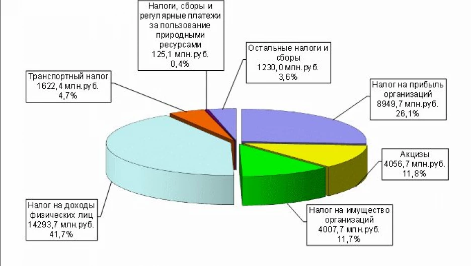 Структура налоговых поступлений в краевой бюджет в январе – декабре  2014 года.