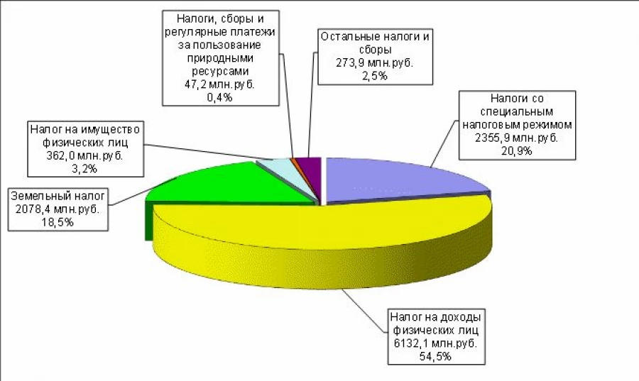 Структура налоговых поступлений в местный бюджет в январе – декабре  2014 года.