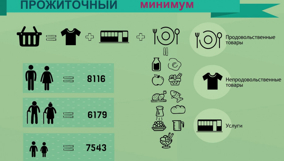 Прожиточный минимум и потребительская корзина в Алтайском крае.