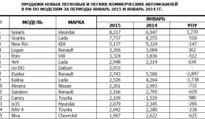 Статистика продаж автомобилей в России. Январь 2014 и 2015 гг.