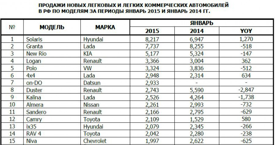Статистика продаж автомобилей в России. Январь 2014 и 2015 гг.
