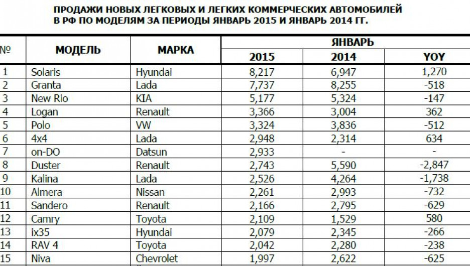 Статистика продаж автомобилей в России. Январь 2014 и 2015 гг.