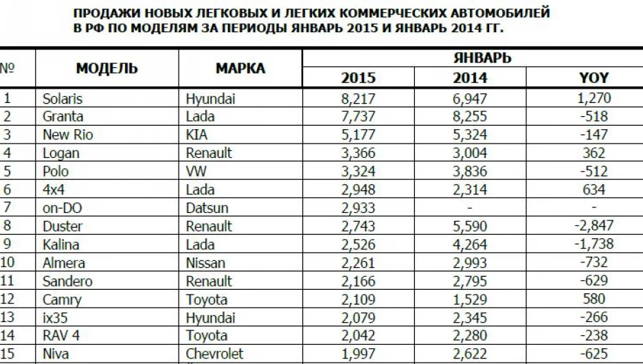 Статистика продаж автомобилей в России. Январь 2014 и 2015 гг.