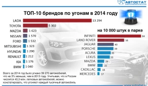 ТОП самых угоняемых в России автомобилей