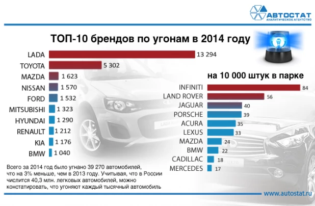 ТОП самых угоняемых в России автомобилей