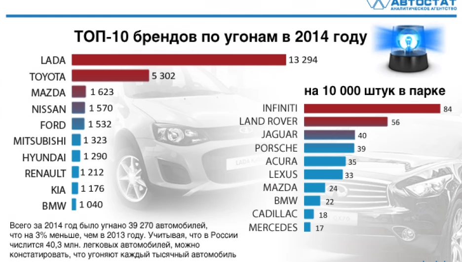 ТОП самых угоняемых в России автомобилей