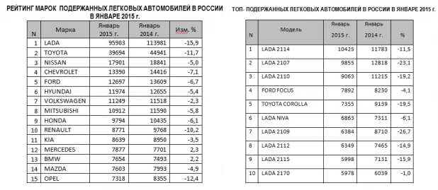 Продажи б/у легковушек в январе