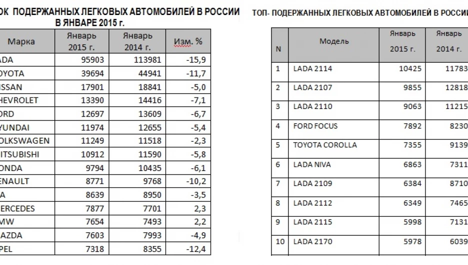 Продажи б/у легковушек в январе
