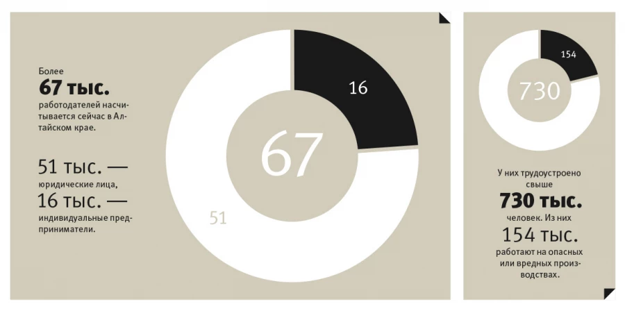 Инфографика: работодатели Алтая и сотрудники.