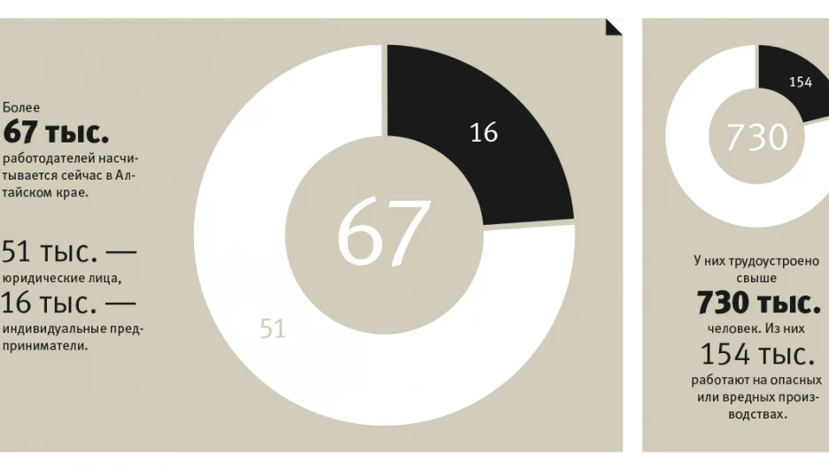Инфографика: работодатели Алтая и сотрудники.