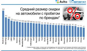 Средний размер скидки на автомобили с пробегом по брендам