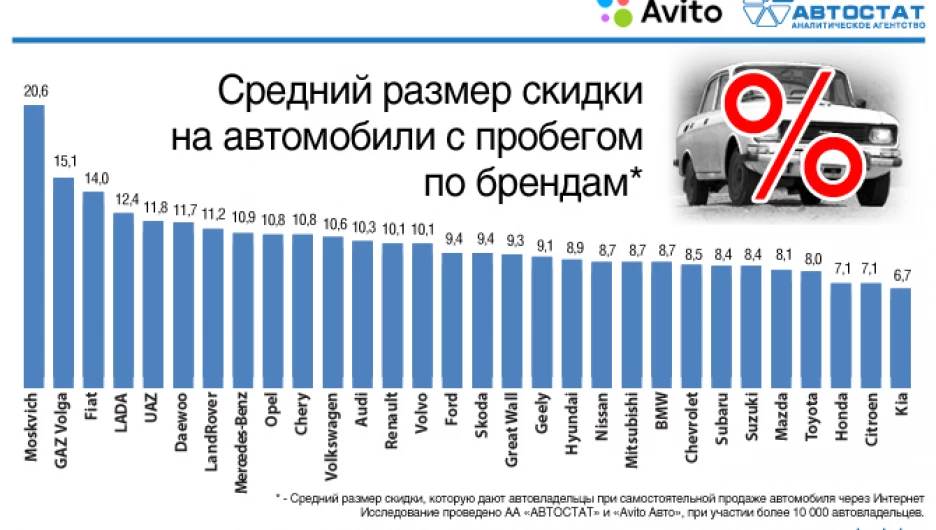 Средний размер скидки на автомобили с пробегом по брендам