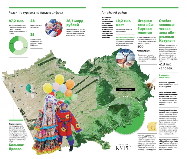 Республика алтай анализ. Развитие туризма. Развитие туризма на Алтае. Туризм в Алтайском крае статистика. Карта развития туризма.