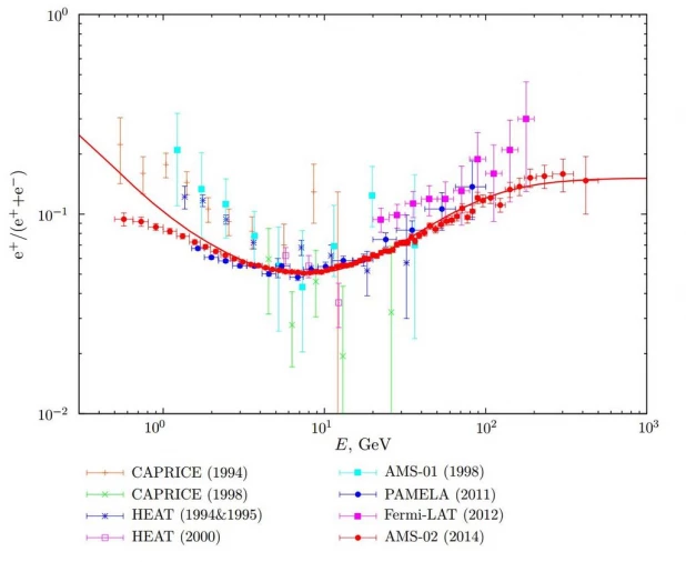 Доля позитронов в общем потоке электронов и позитронов космических лучей в зависимости от энергии. Данные различных экспериментов сопоставляются с предсказаниями модели аномальной диффузии, разработанной в Алтайском государственном университете.