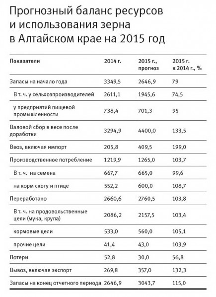 Прогнозный баланс ресурсов и использования зерна в Алтайском крае на 2015 год.