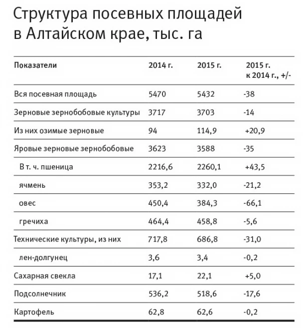 Структура посевных площадей в Алтайском крае, тыс. га.