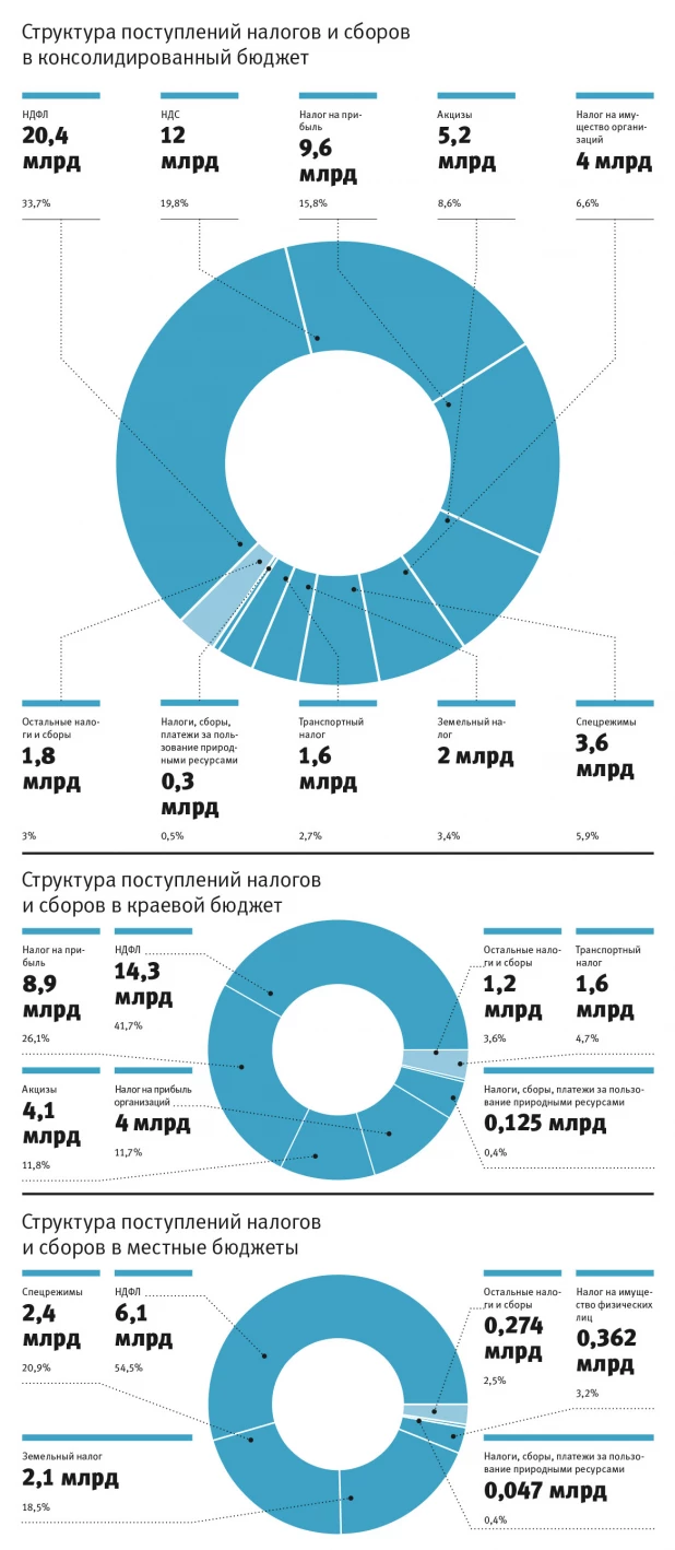 Структура налогов и сборов в консолидированный бюджет.