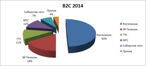 Доли рынка провайдеров в Барнауле.