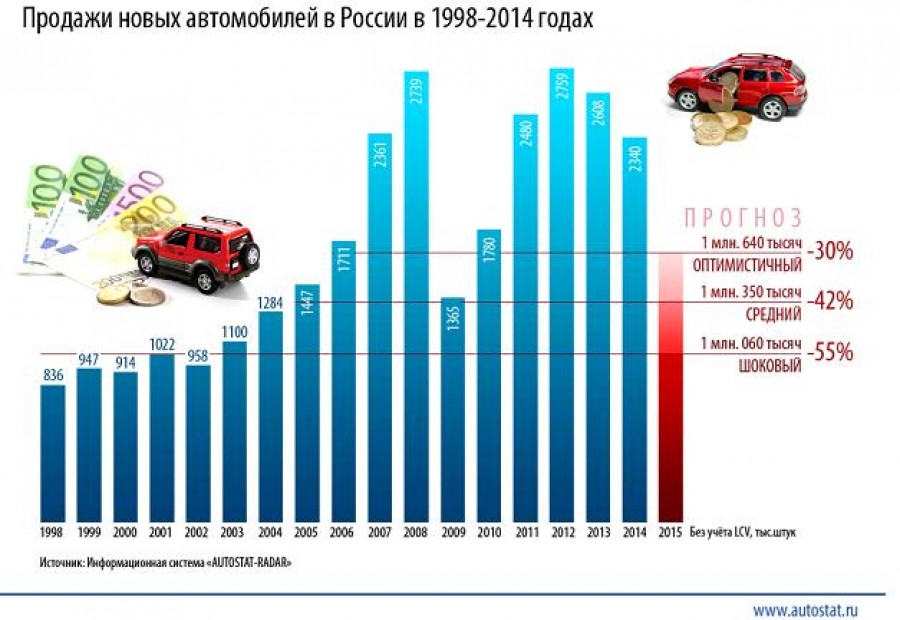 Сколько машин продают в россии