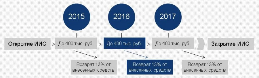 Первый вариант налоговых льгот.