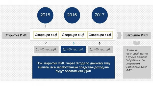 Второй вариант налоговых льгот.