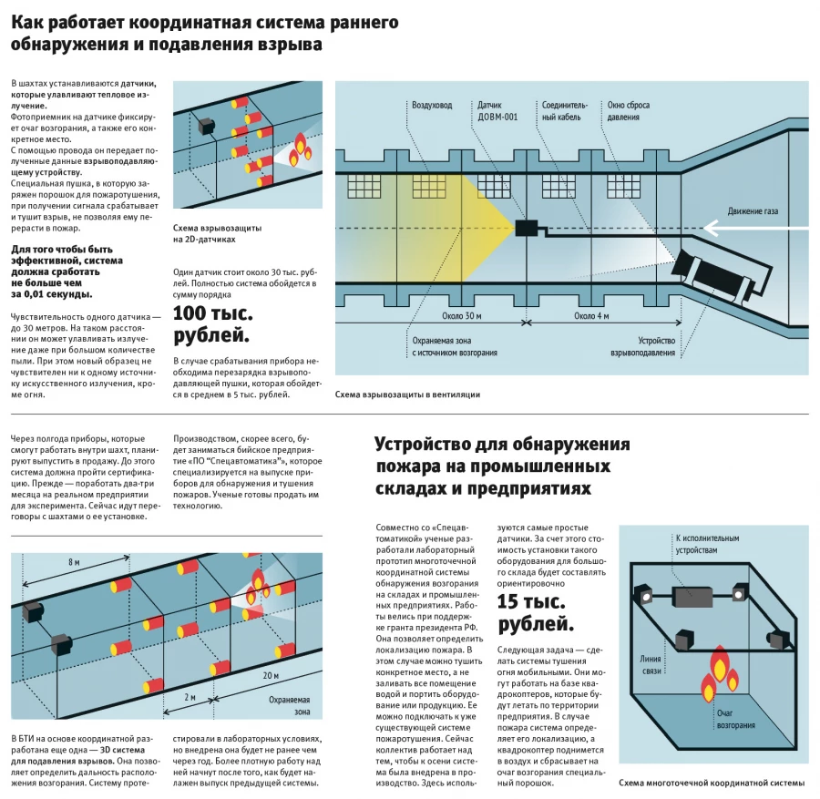 Инфографика: система раннего обнаружения и подавления взрыва