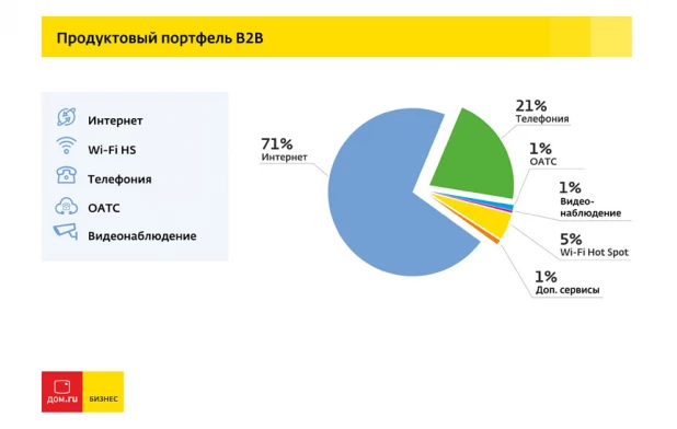 "Дом.ru Бизнес" увеличил выручку в 2 раза до 3,1 млрд рублей