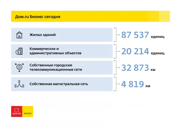 "Дом.ru Бизнес" увеличил выручку в 2 раза до 3,1 млрд рублей