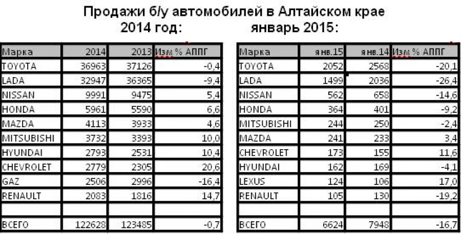 Статистика продаж б/у авто в Алтайском крае