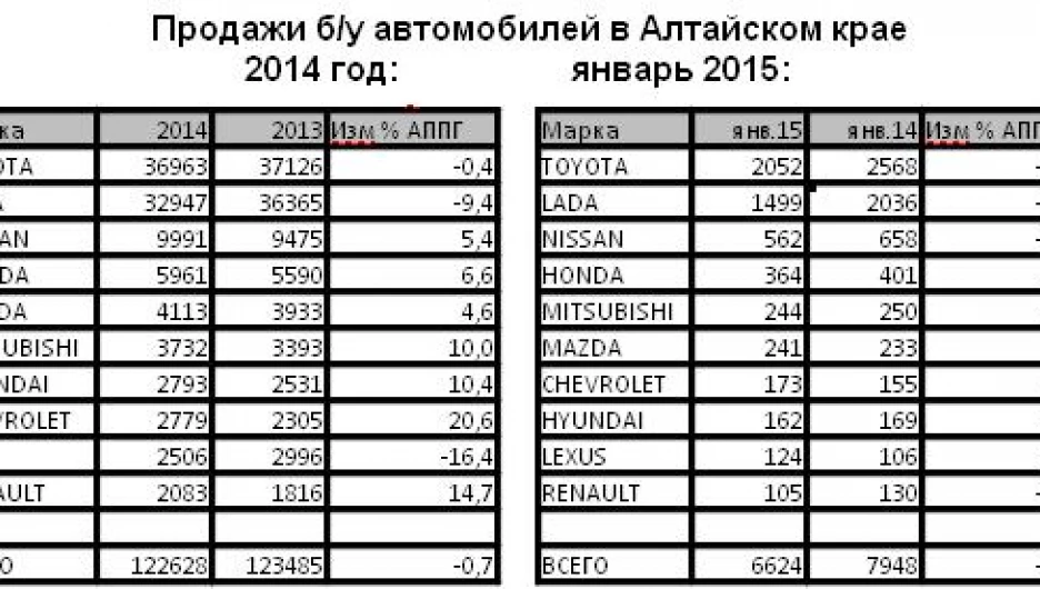 Статистика продаж б/у авто в Алтайском крае