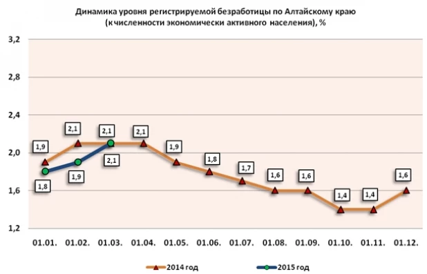 Безработица в Алтайском крае на 1 марта 2015 года