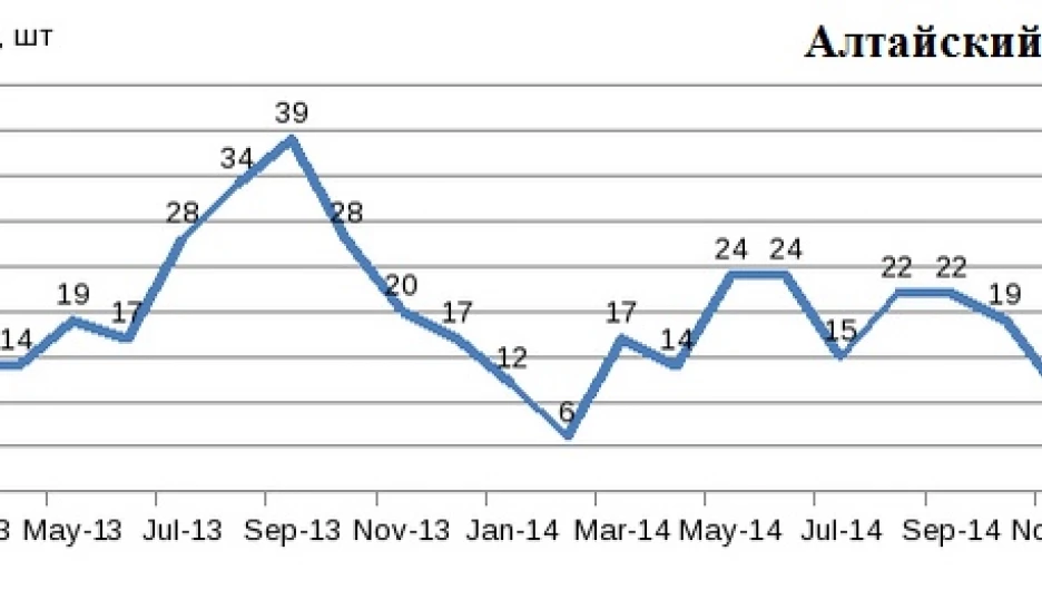 Статистика угонов в Алтайском крае