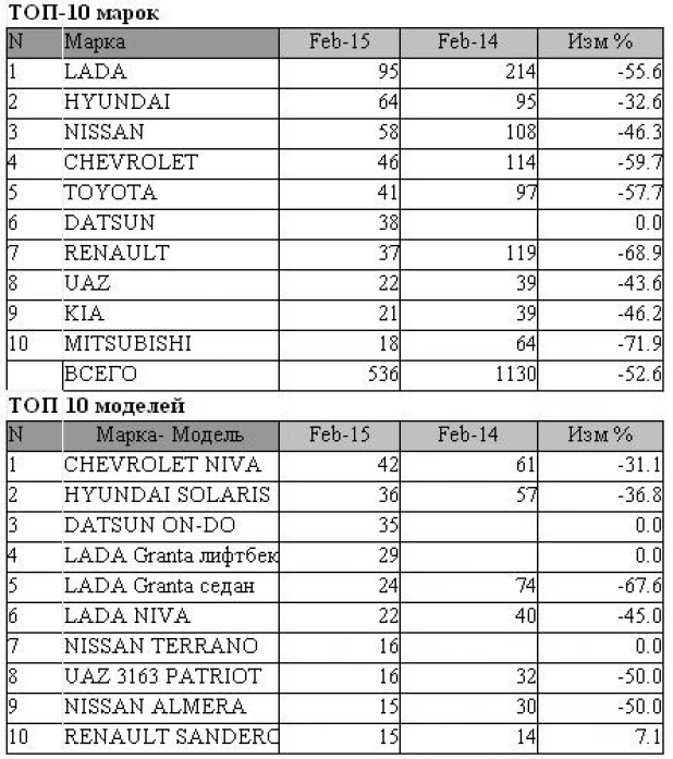 Продажи новых авто в Алтайском крае в феврале 2015 года