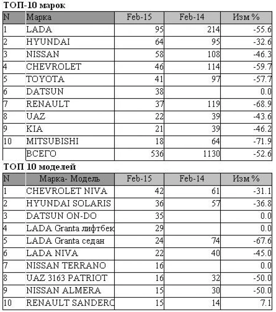 Продажи новых авто в Алтайском крае в феврале 2015 года