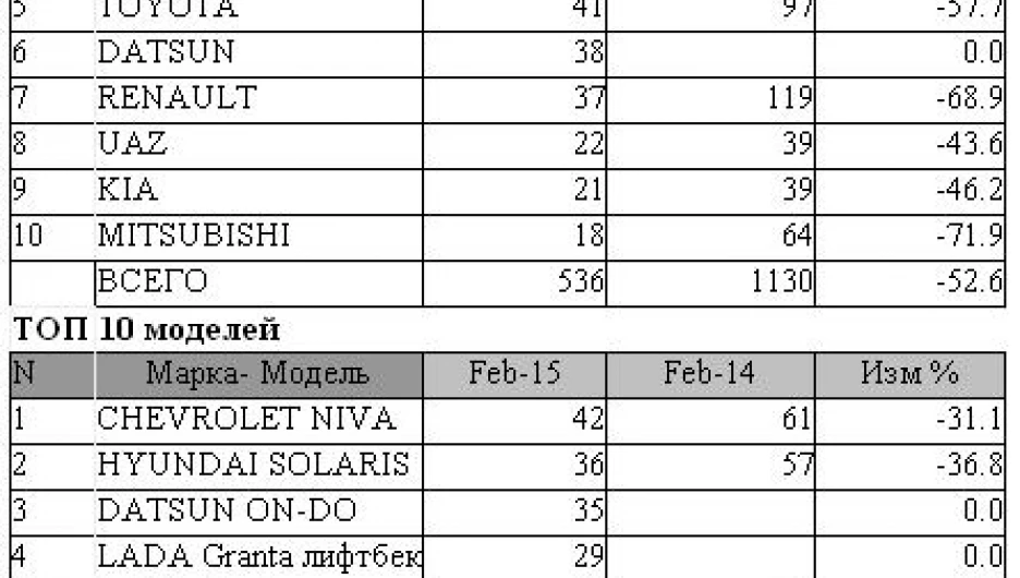 Продажи новых авто в Алтайском крае в феврале 2015 года
