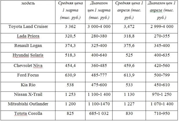 Цены на трехлетние автомобили в Алтайском крае. Март-апреля 2015 года.