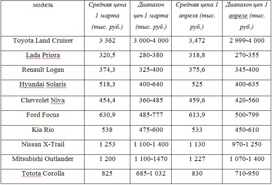 Цены на трехлетние автомобили в Алтайском крае. Март-апреля 2015 года.